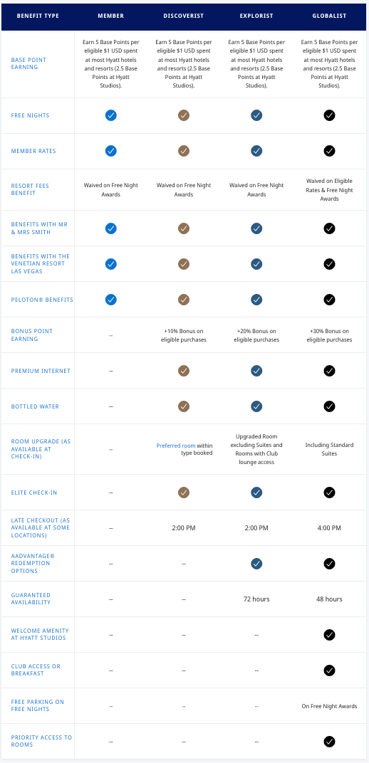 World of Hyatt Loyalty Tiers - Source: Hyatt