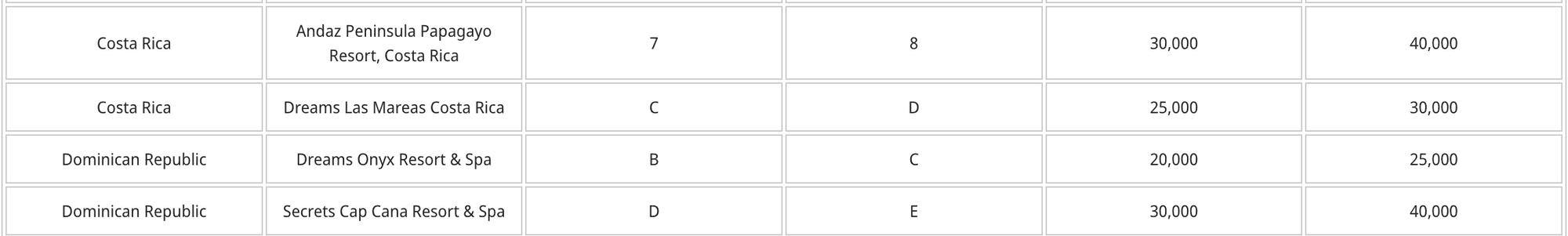 Notable Hyatt properties changing categories in Costa Rica and the Dominican Republic - Source: Hyatt