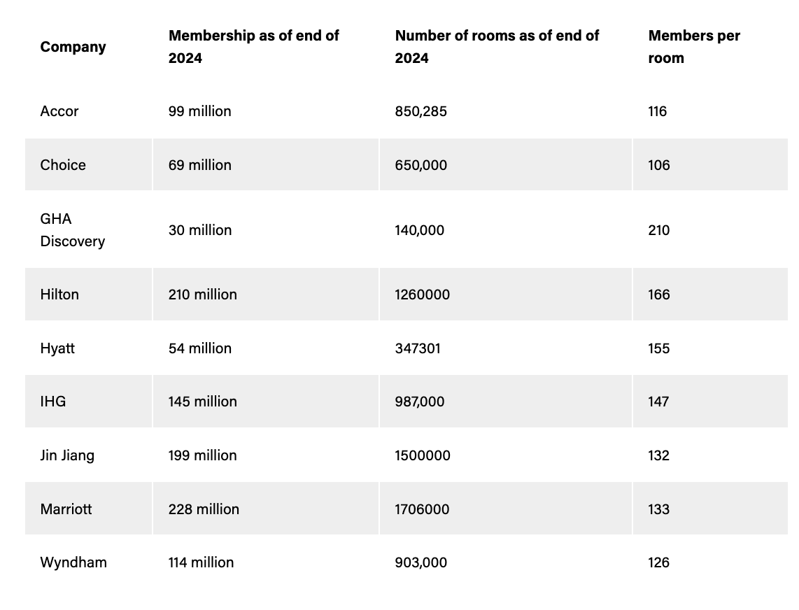 Member per room - Source: Skift