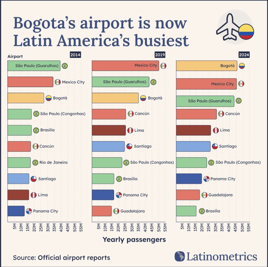 a chart with different colored bars depicting airport passenger volume from Latinometrics