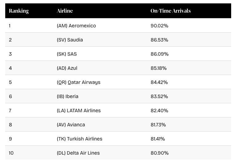 a screenshot of a screen with a number of flights
