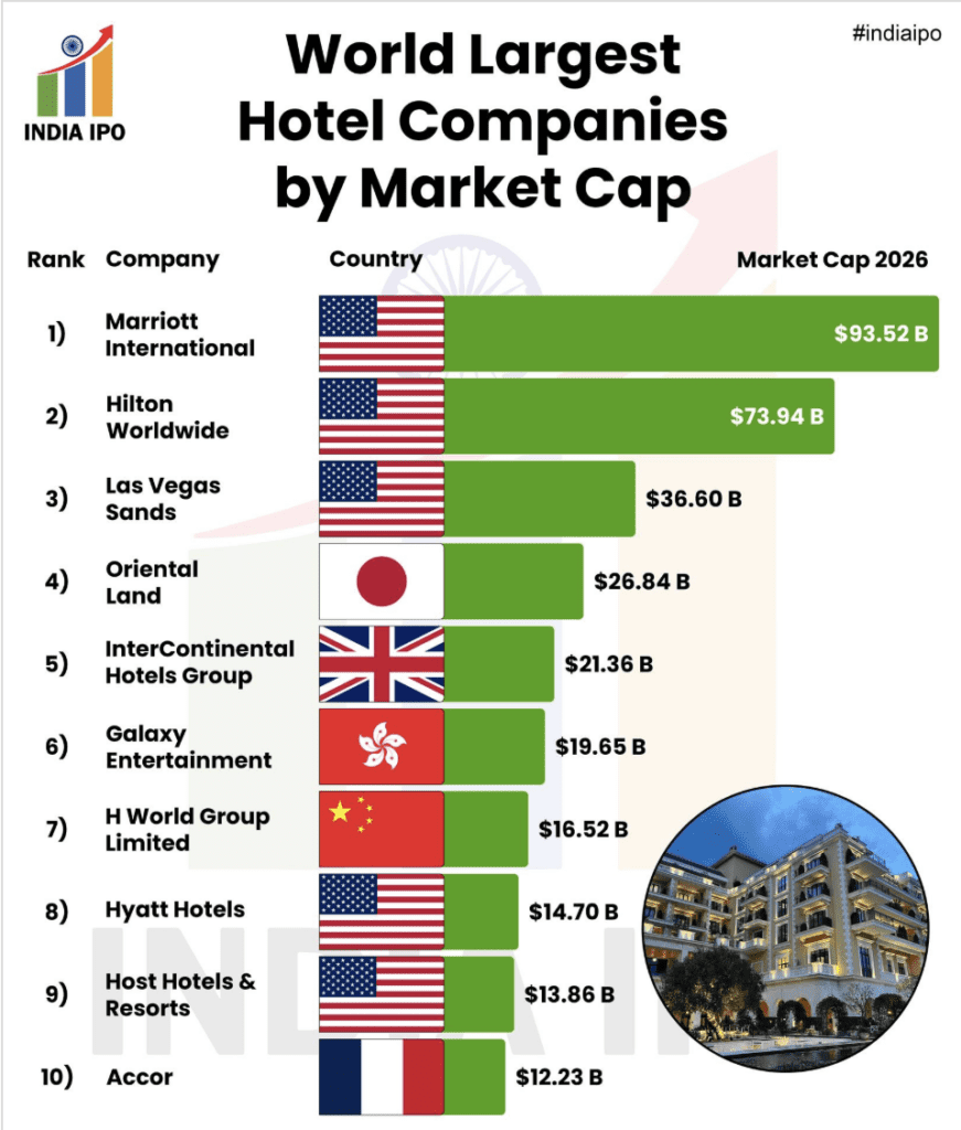 These Are the World’s Biggest Hotel Chains